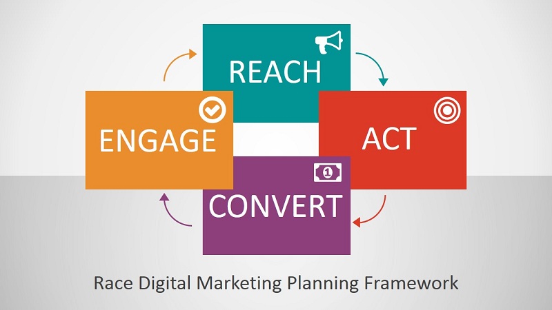 lập kế hoạch Digital Marketing cần phải chi tiết và rõ ràng